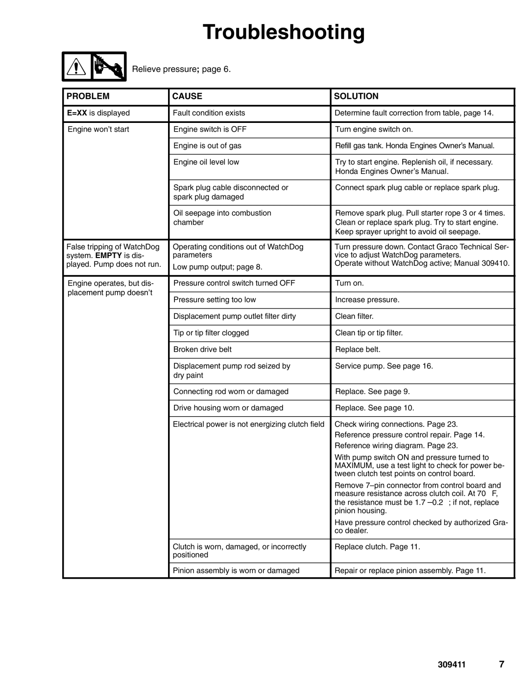 Hitachi 309411E manual Troubleshooting, Problem Cause Solution 