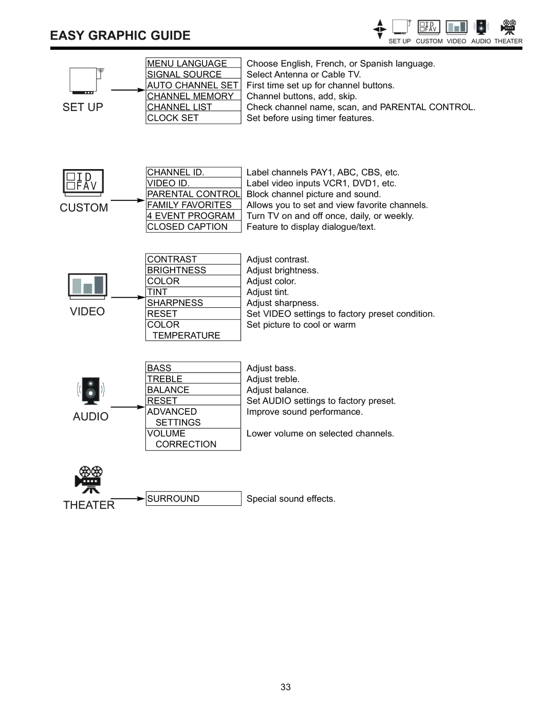 Hitachi 36GX01B, 36UX01S, 32GX01B, 32UX01S, 32GX01B, 36GX01B, 32UX01S, 36UX01S manual SET UP Custom Video Audio Theater 