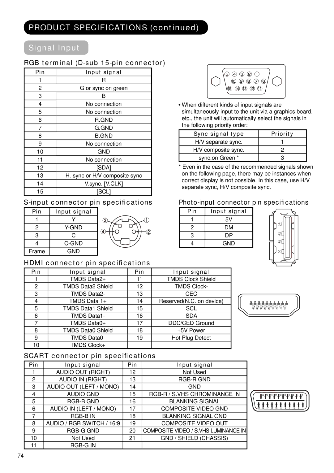 Hitachi 37LD9700C, 32LD9700N, 32LD9700U, 37LD9700U Product Specifications Signal Input, RGB terminal D-sub 15-pin connector 