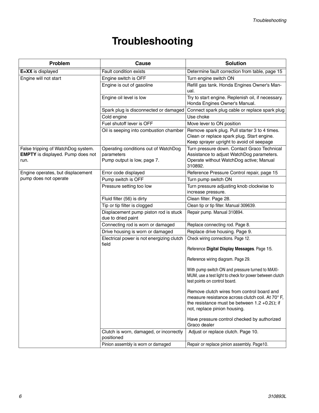 Hitachi 3900 important safety instructions Troubleshooting, Problem Cause Solution 