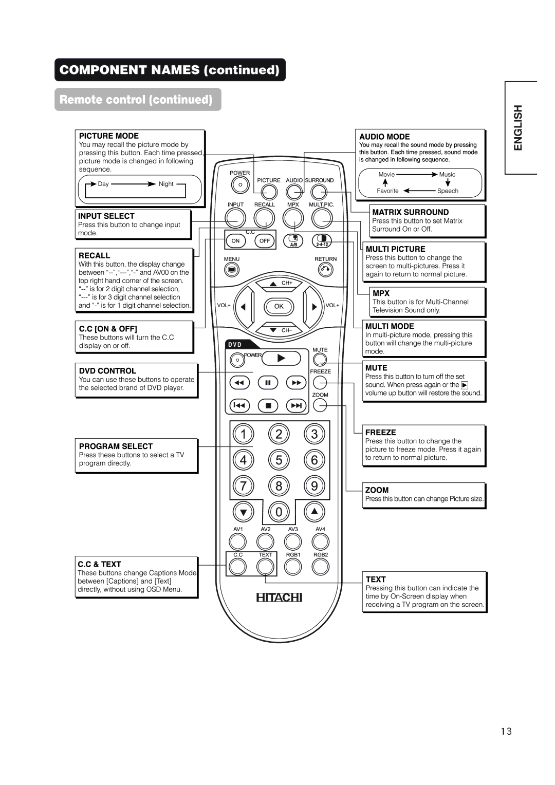 Hitachi 42EDT41 user manual Component Names Remote control 