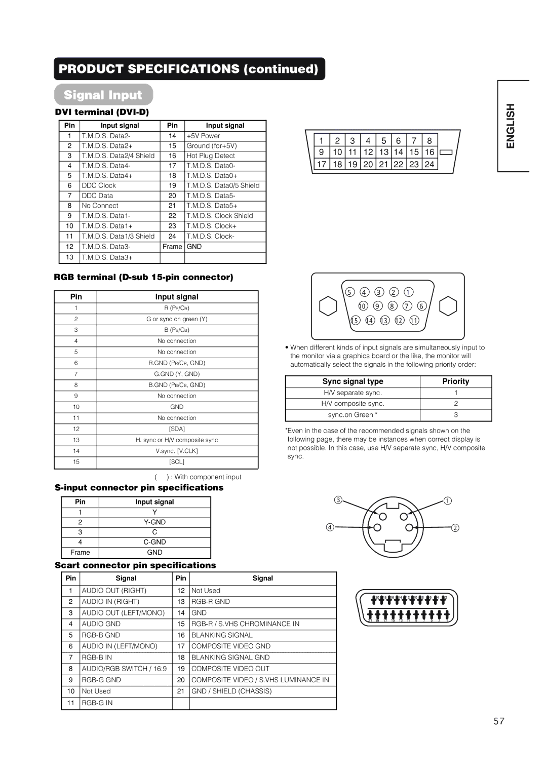 Hitachi 42EDT41 user manual Product Specifications Signal Input, DVI terminal DVI-D, RGB terminal D-sub 15-pin connector 