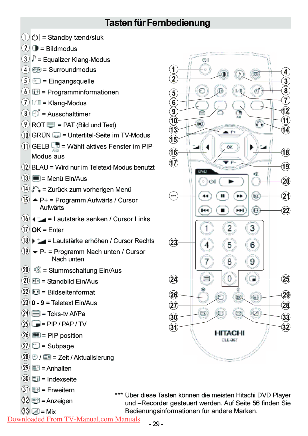 Hitachi 42PD6A10, 42PD6600A Tasten für Fernbedienung, = Anzeigen, Und -Recorder gesteuert werden. Auf Seite 56 finden Sie 