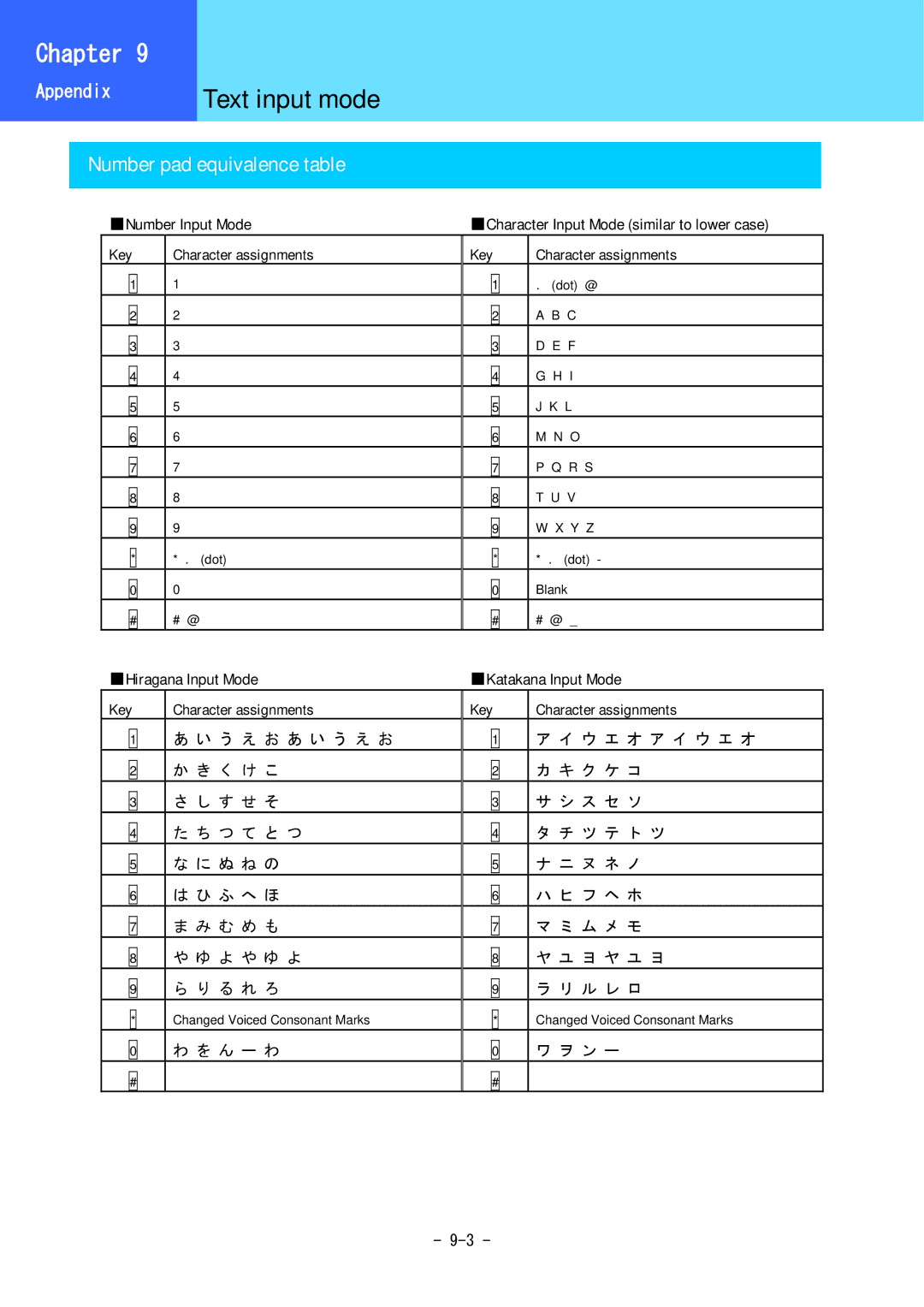 Hitachi 5000 user manual Text input mode, Number pad equivalence table 