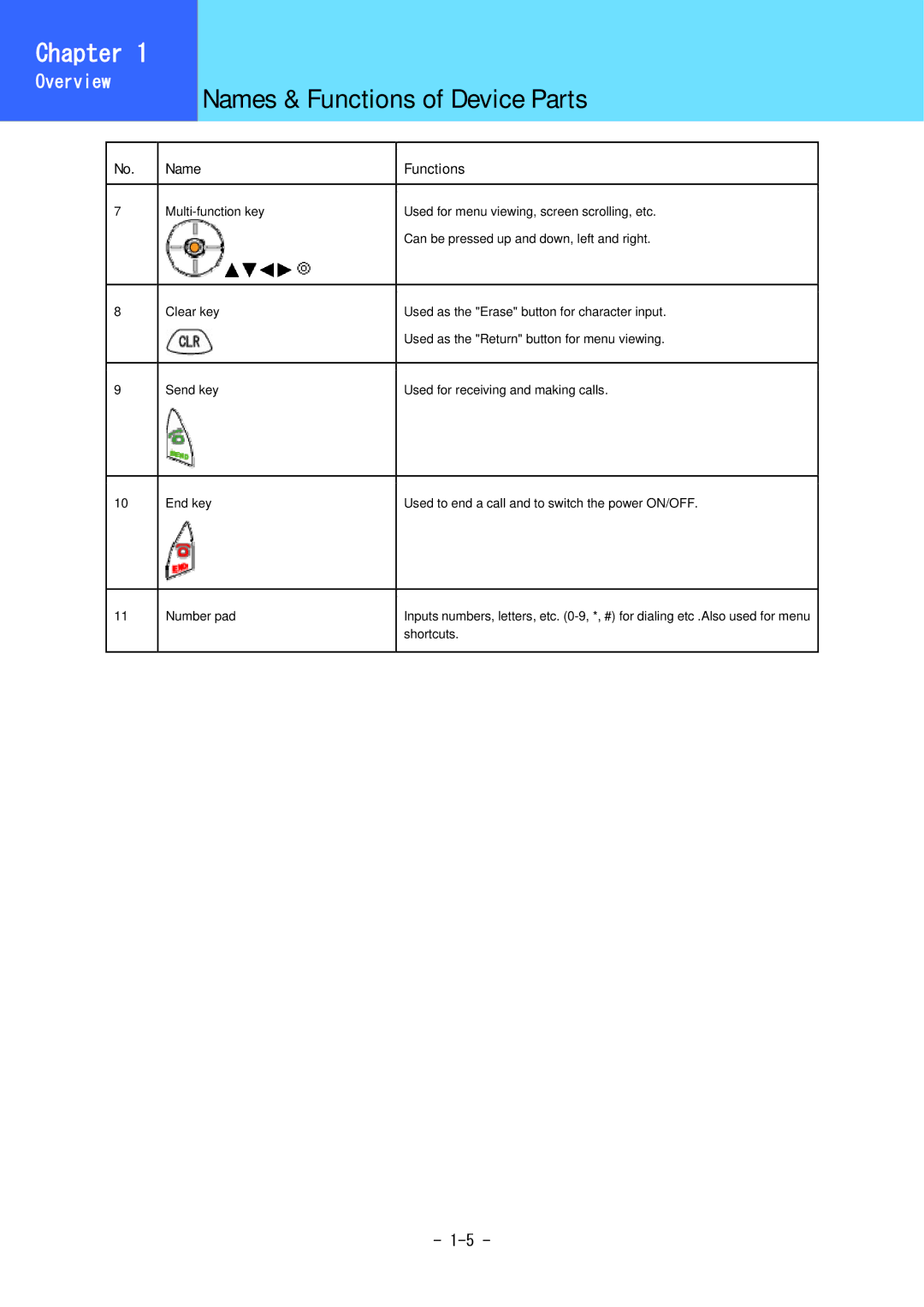 Hitachi 5000 user manual Names & Functions of Device Parts 