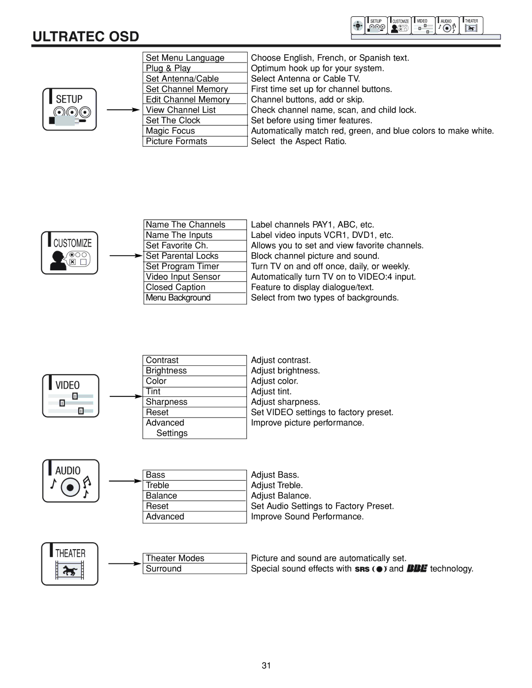 Hitachi 53FDX20B important safety instructions Setup Customize Video Audio Theater 