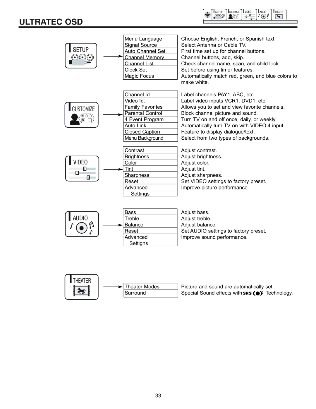 Hitachi 53SBX10B manual Setup Customize Video Audio 