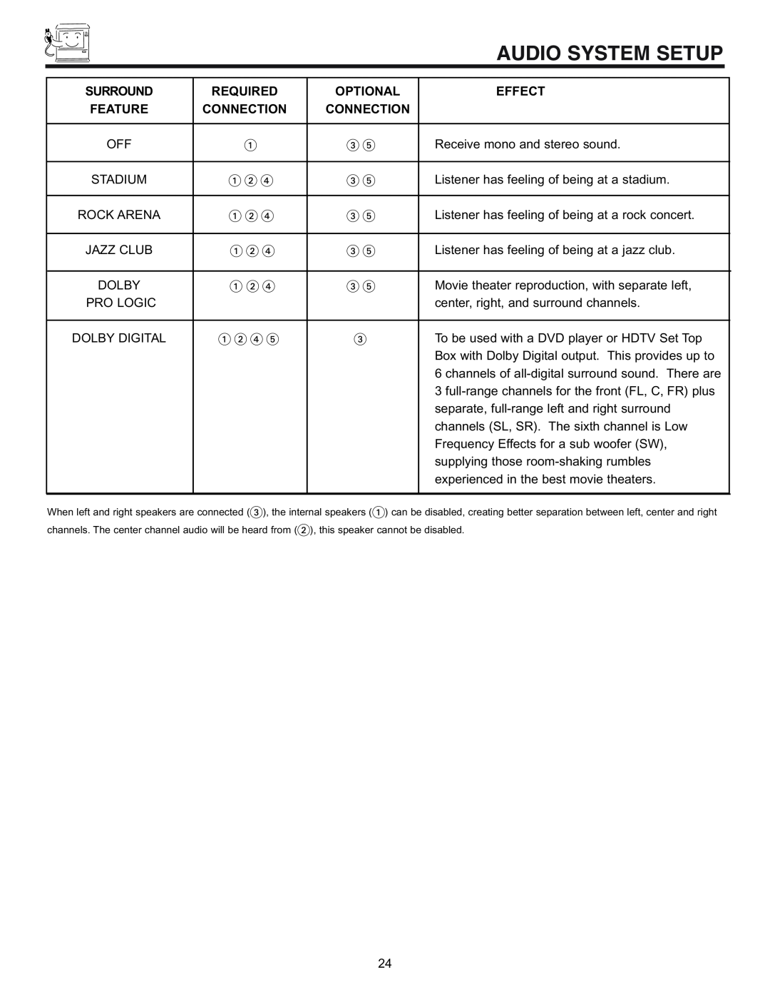 Hitachi 53SWX01W manual Audio System Setup, Required, Optional, Effect, Feature, Connection 