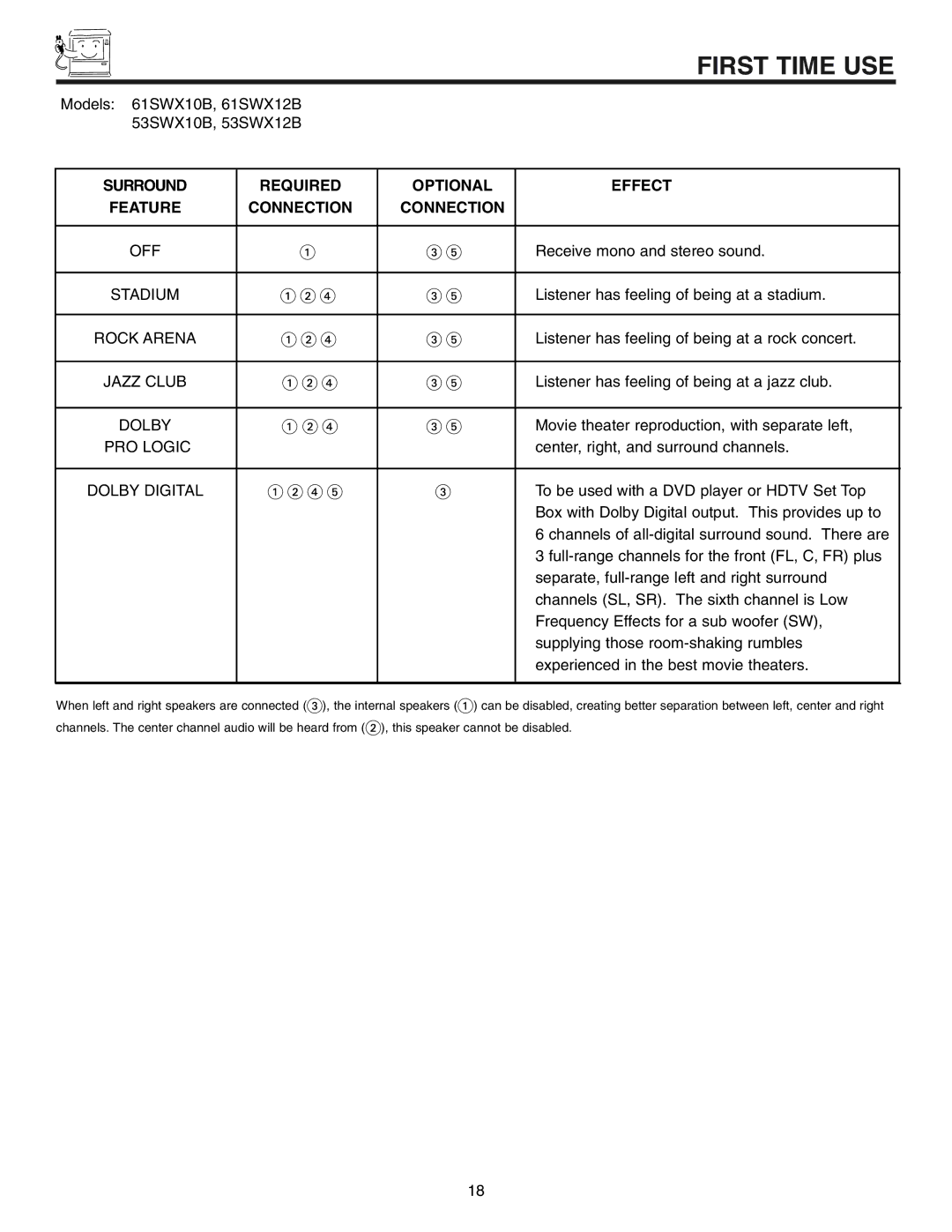 Hitachi 53UWX10BA important safety instructions Required Optional Effect Feature Connection, Surround 