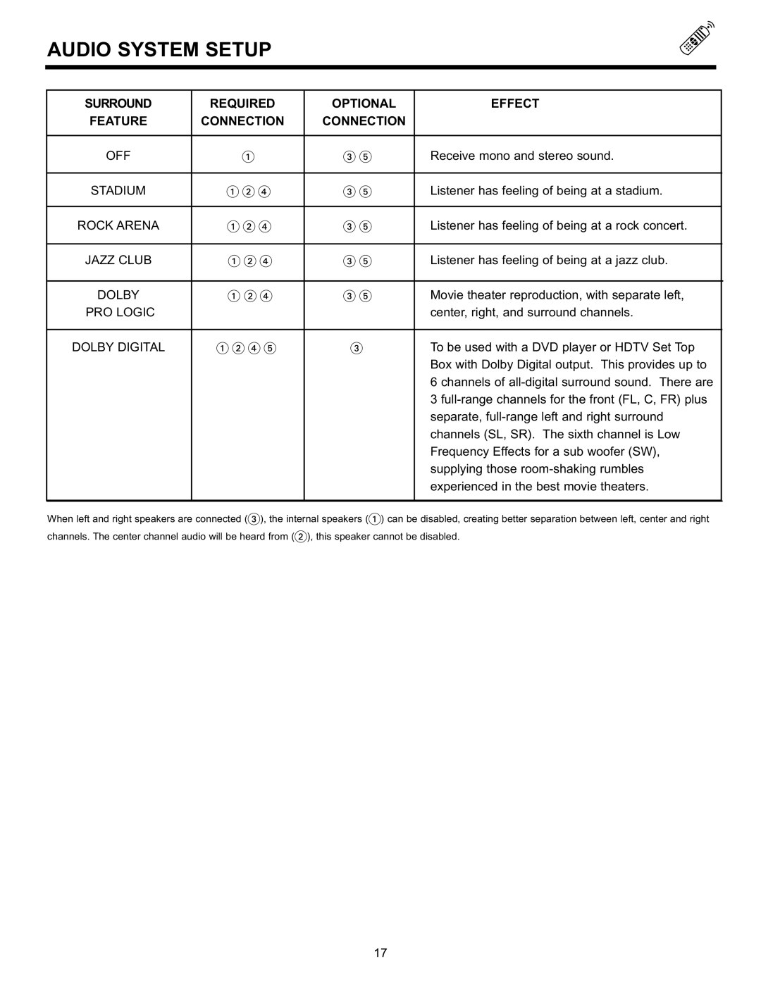 Hitachi 55DMX01WD specifications Off, Stadium, Rock Arena, Jazz Club, PRO Logic, Dolby Digital 