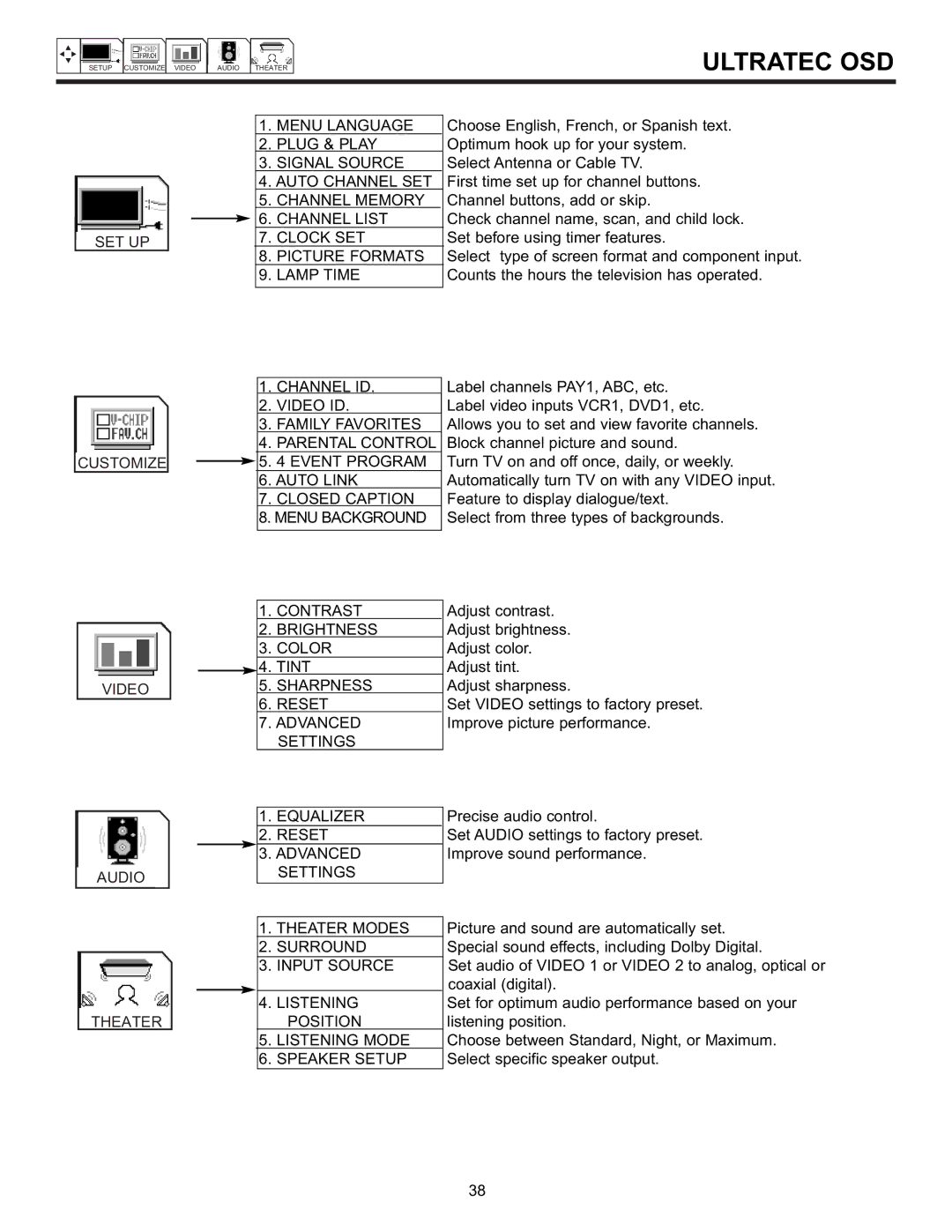 Hitachi 55DMX01WD specifications Ultratec OSD 