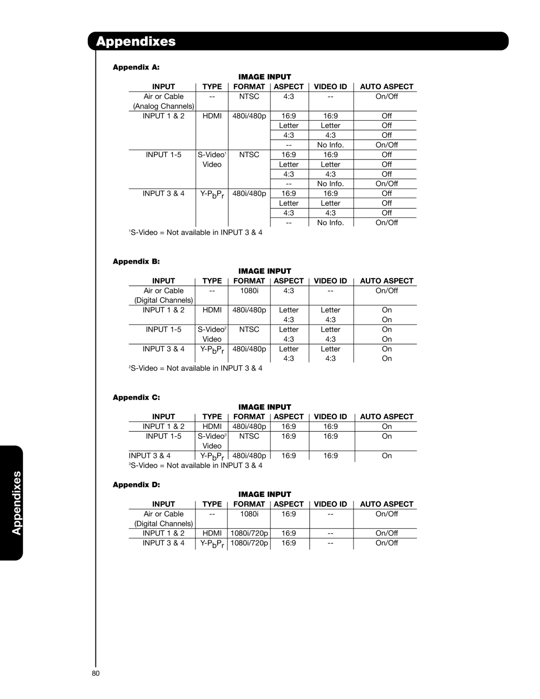 Hitachi 55HDS52, 42HDS52A important safety instructions Appendixes, Image Input Type Format Aspect Video ID Auto Aspect 