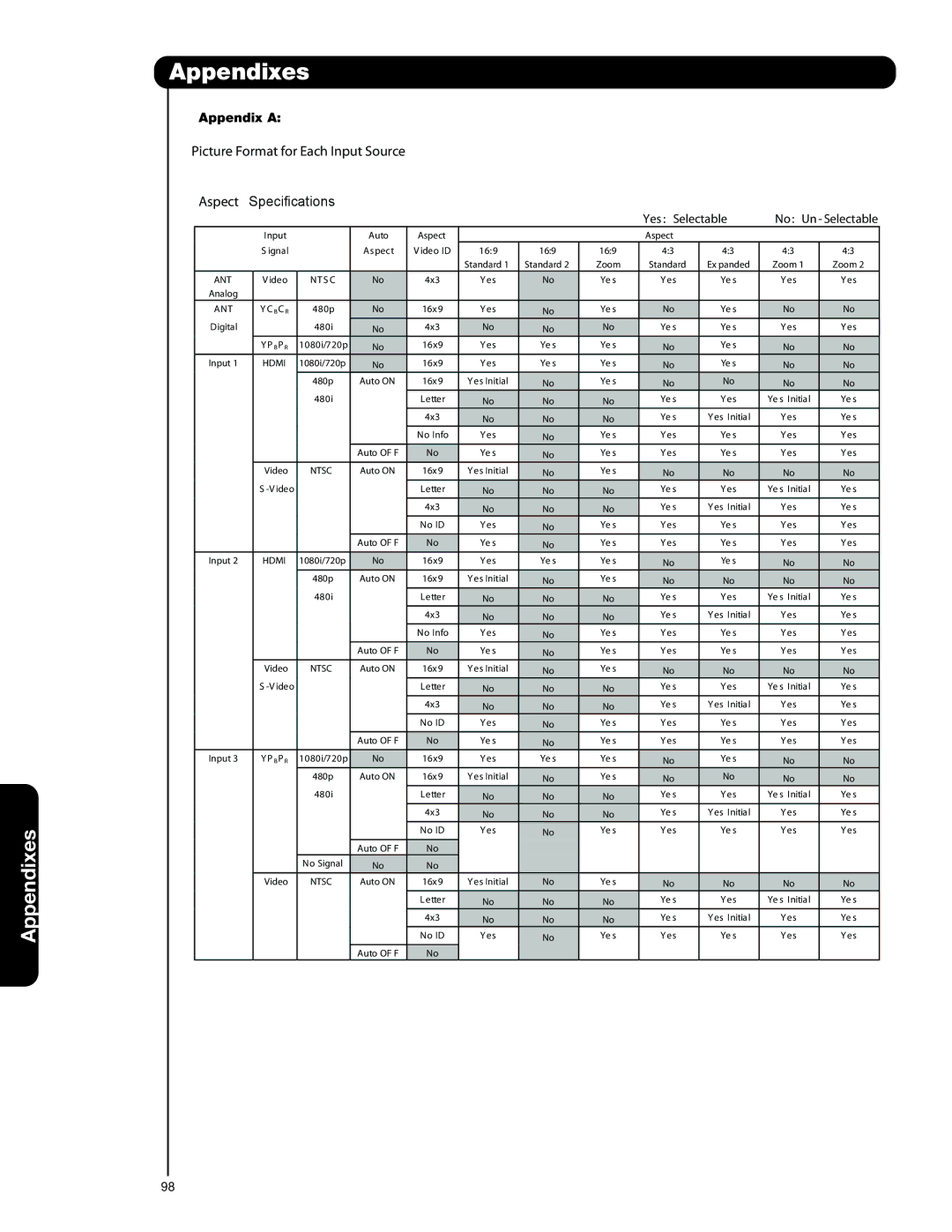 Hitachi 42HDX99, 55HDT79, 42HDT79, 55HDX99 important safety instructions Appendixes, Appendix a 