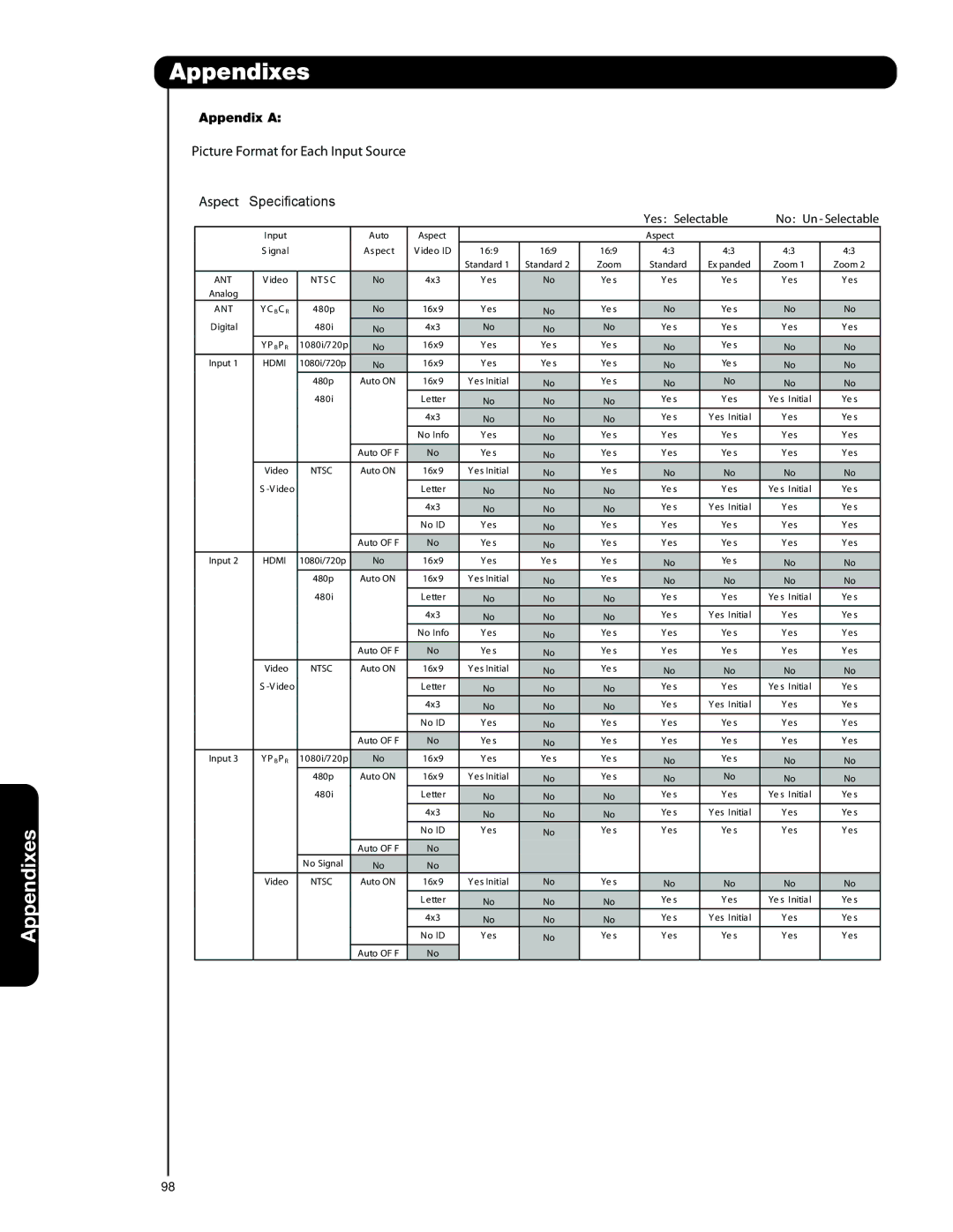 Hitachi 55HDT79 42HDX99 important safety instructions Appendixes, Appendix a 