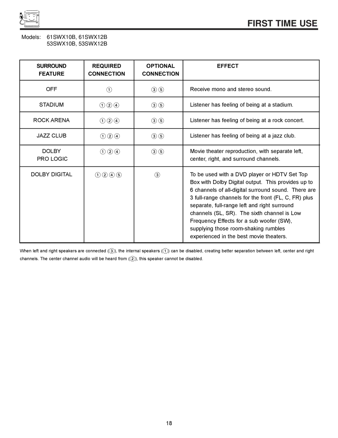 Hitachi 61SWX12B, 61UWX10B, 53SWX12B, 53SWX10B, 43UWX10B Required Optional Effect Feature Connection, Surround 