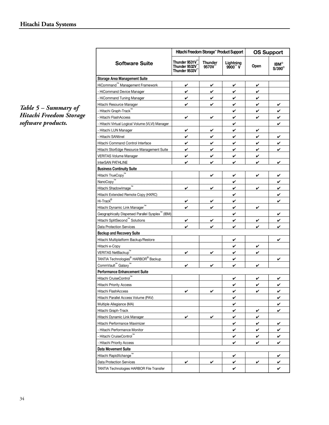 Hitachi 9900 manual Summary of Hitachi Freedom Storage software products, OS Support Software Suite 