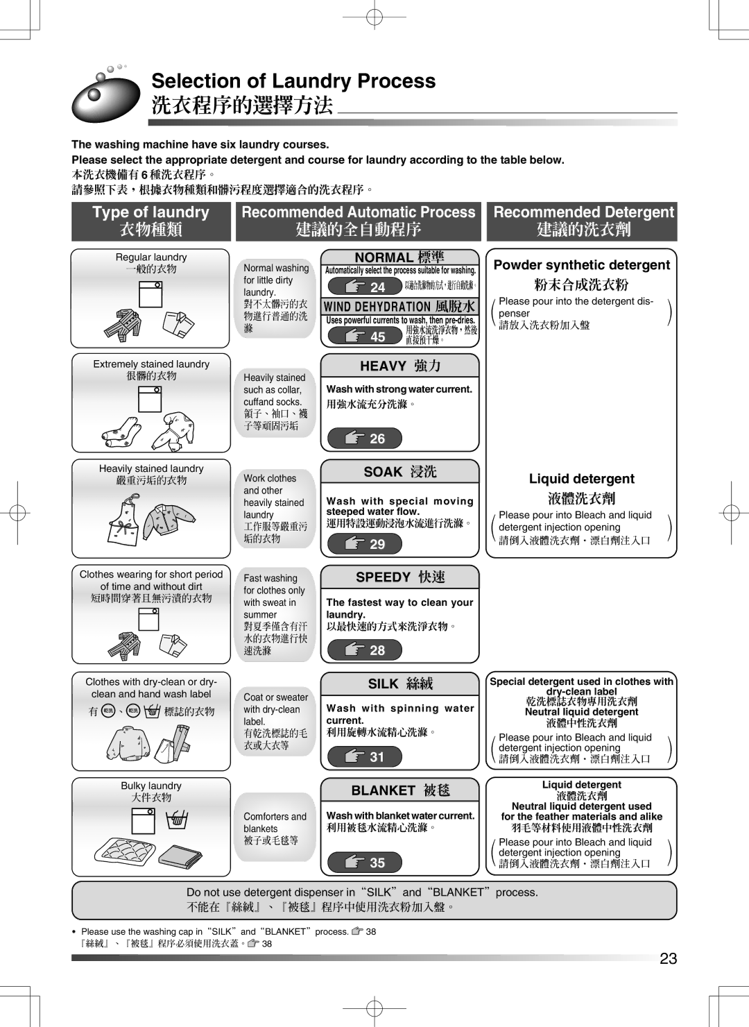 Hitachi AJ-S55GZ user manual Selection of Laundry Process, 洗衣程序的選擇方法 