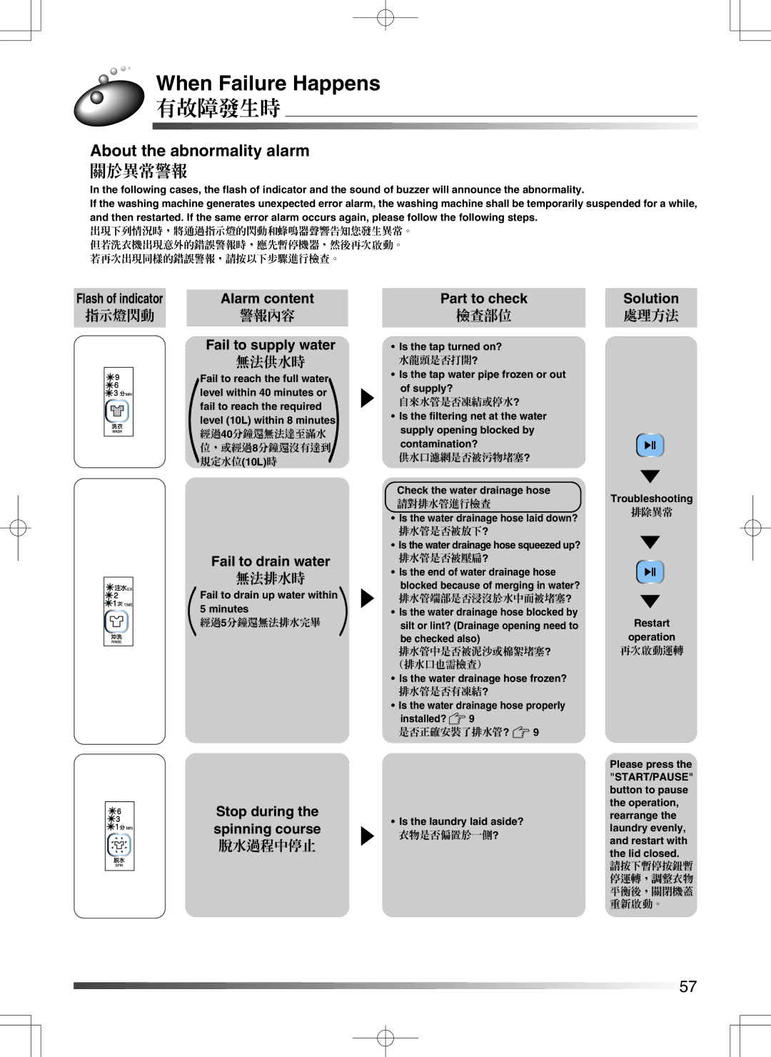 Hitachi AJ-S55GZ user manual When Failure Happens, 有故障發生時, About the abnormality alarm, 關於異常警報 