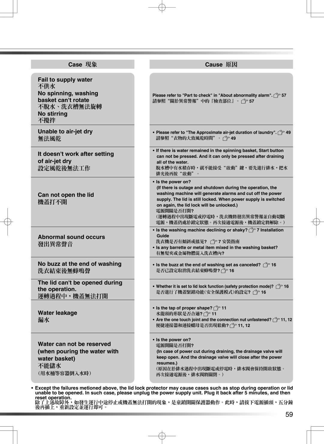 Hitachi AJ-S55GZ user manual Case 現象, No spinning, washing basket cant rotate, No stirring, Unable to air-jet dry 