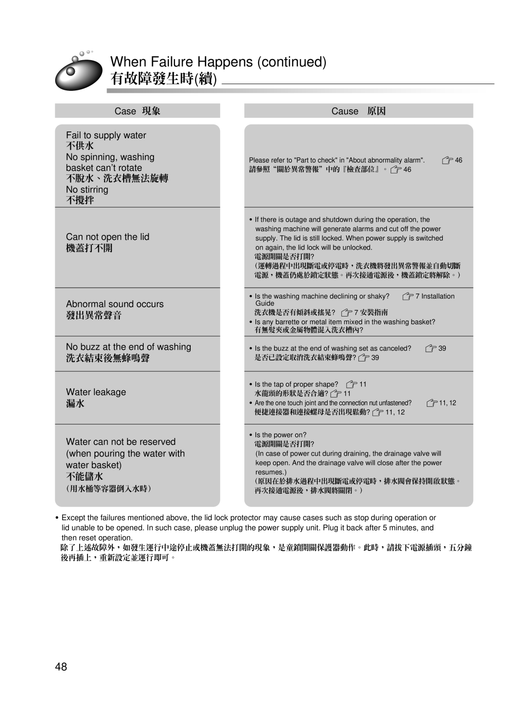 Hitachi AJ-S55KR user manual When Failure Happens 有故障發生時續 