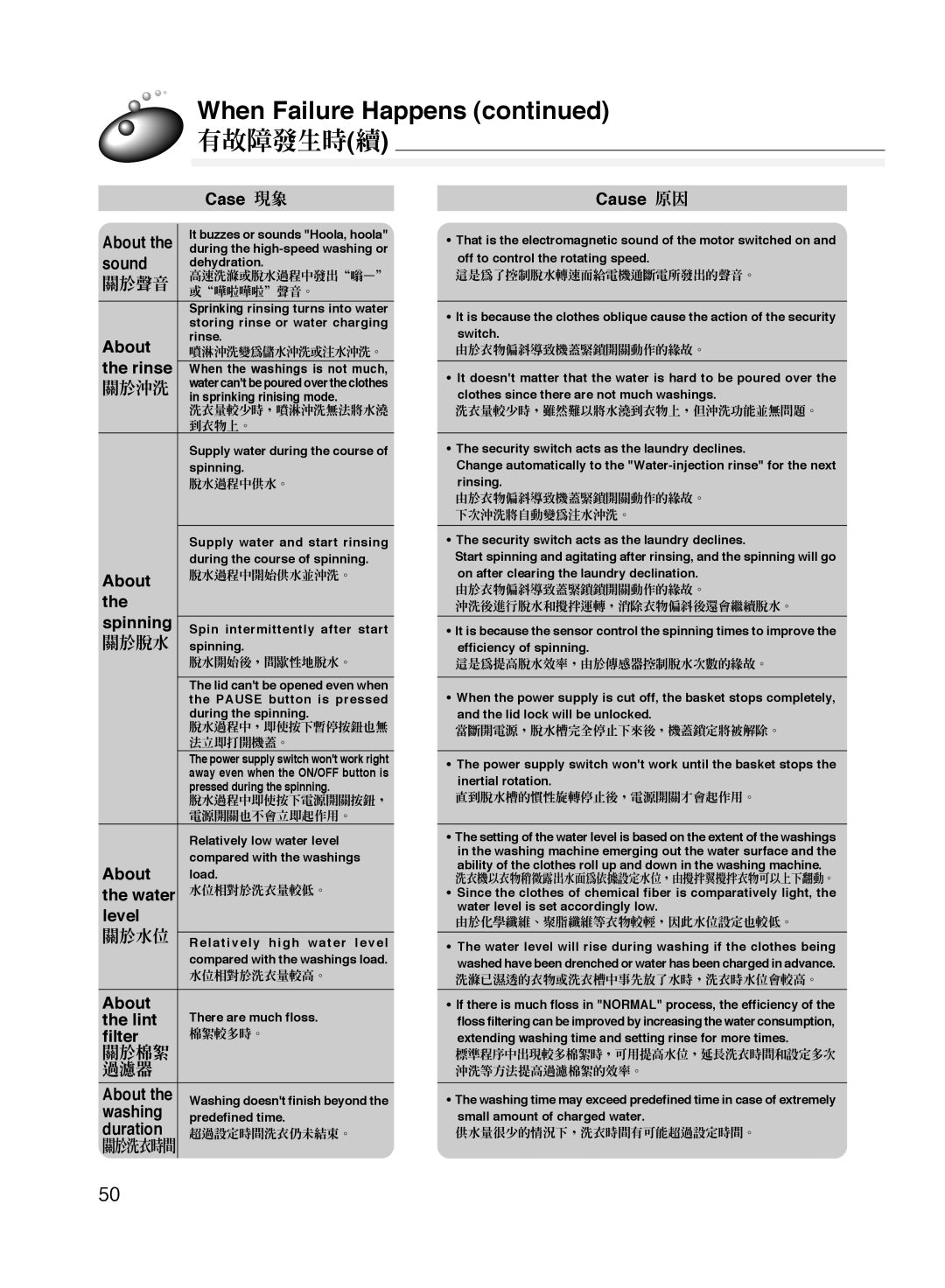 Hitachi AJ-S55KR user manual Case 現象, Rinse, Spinning, Level, About Lint, Filter, Washing, Duration 