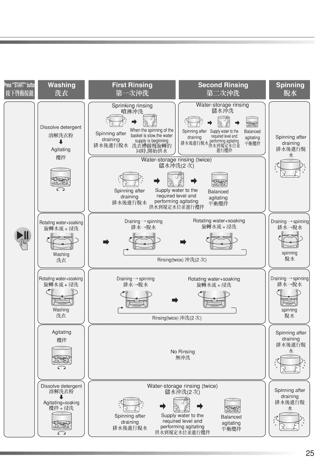 Hitachi AJ-S65KXP, AJ-S70KXP user manual 溶解洗衣粉, 旋轉水流 + 浸洗, 無沖洗, 排水後進行脫, 排水→脫水, 攪拌 + 浸洗 