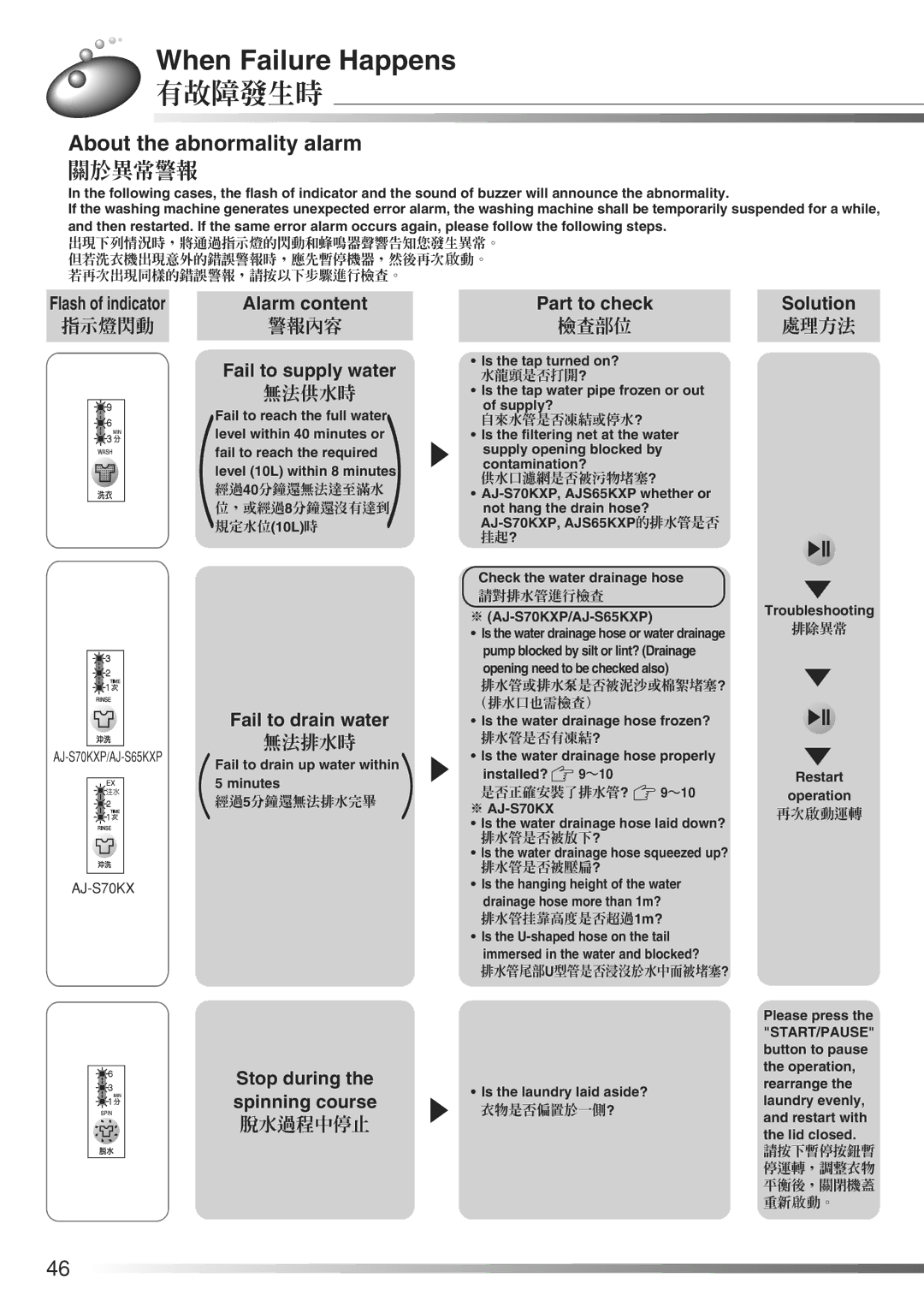 Hitachi AJ-S65KXP, AJ-S70KXP user manual When Failure Happens, 有故障發生時, About the abnormality alarm, 關於異常警報 