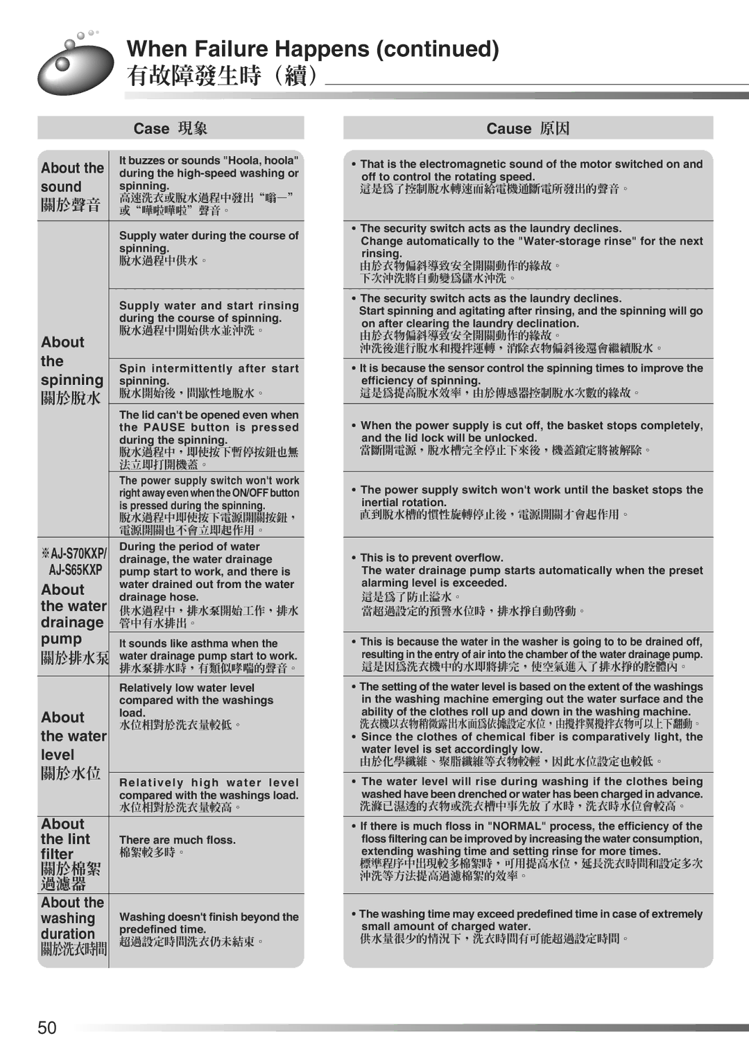 Hitachi AJ-S70KXP, AJ-S65KXP user manual Spinning, Drainage, Pump, Level, About Lint, Filter, Washing, Duration 