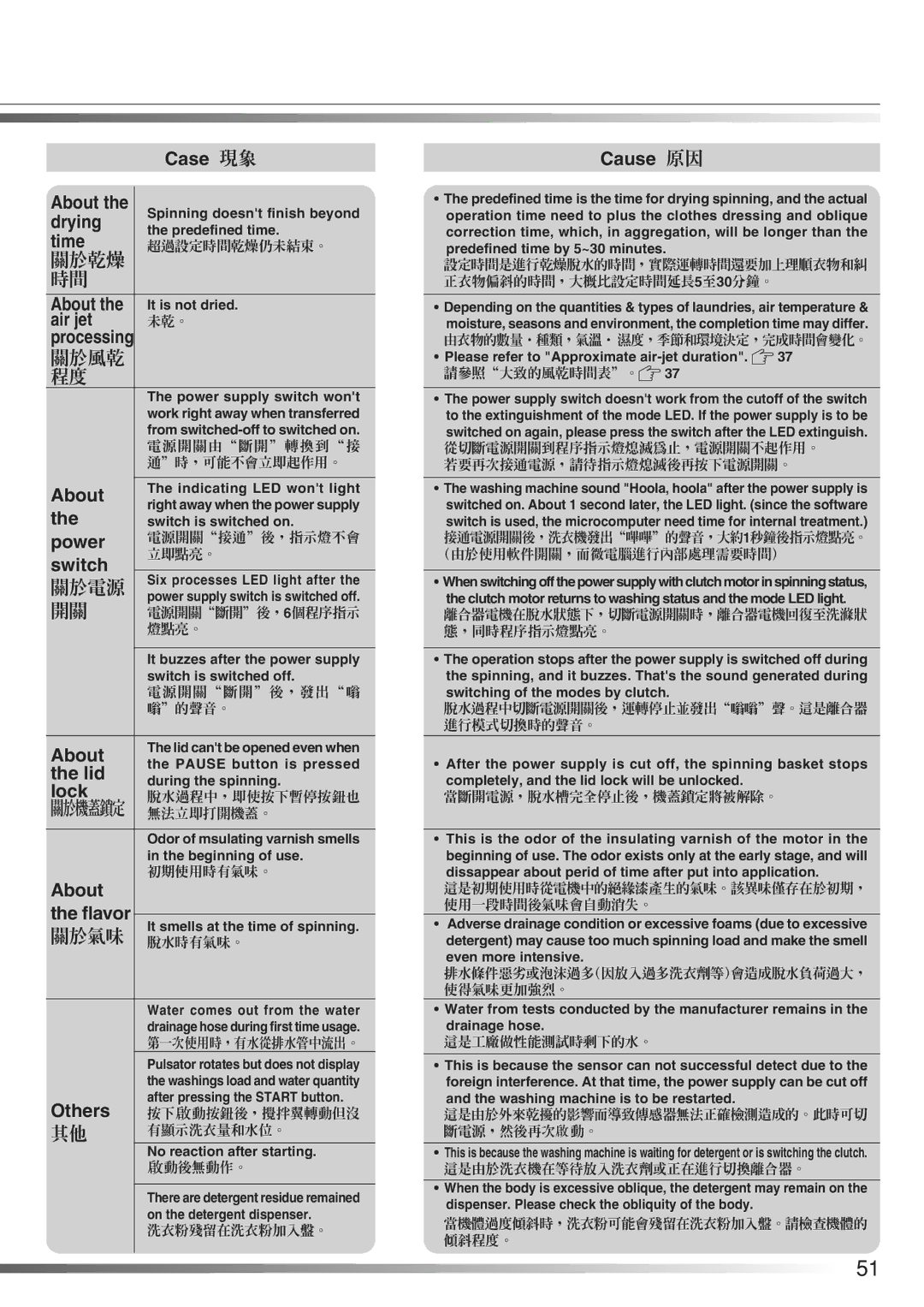 Hitachi AJ-S70KXP, AJ-S65KXP user manual Drying, Time, Air jet, Power, Switch, Lid, Lock, Flavor, Others 