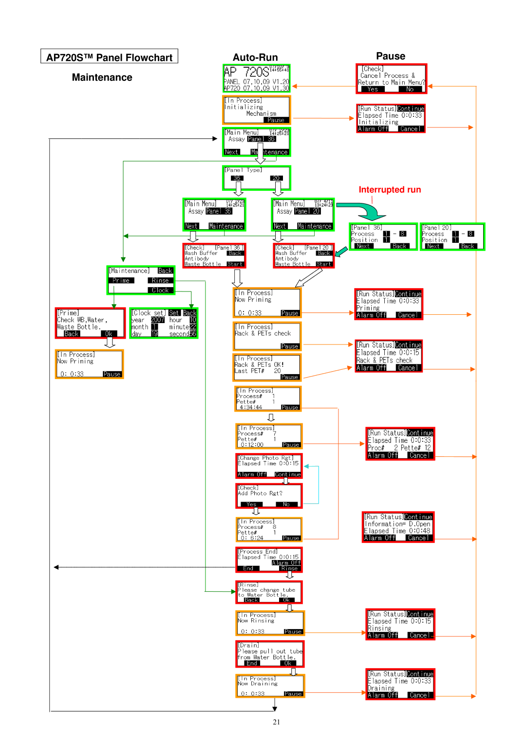 Hitachi AP 720STM manual AP720S Panel Flowchart Maintenance Auto-Run Pause 