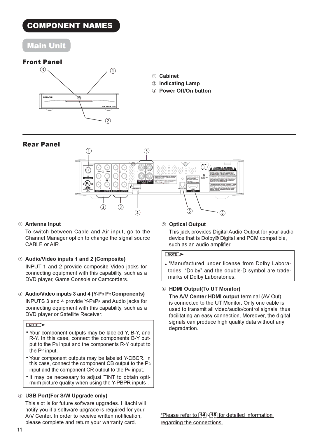 Hitachi AVC01U manual Component Names, Main Unit, Front Panel, Rear Panel 