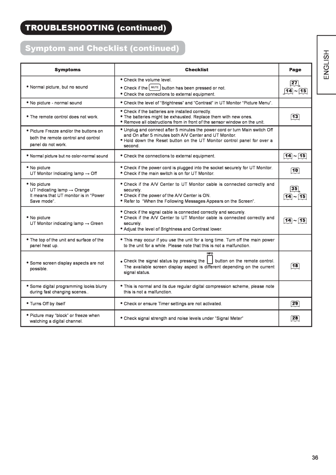 Hitachi AVC01U manual TROUBLESHOOTING continued, Symptom and Checklist continued, English 