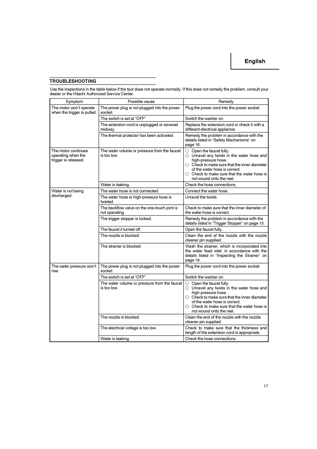 Hitachi AW 100 manual Troubleshooting 