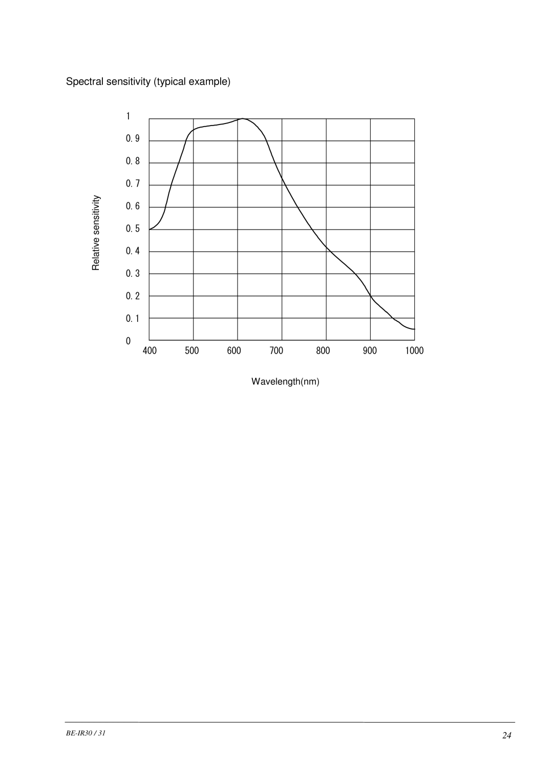 Hitachi BE-IR30, BE-IR31 manual Spectral sensitivity typical example 