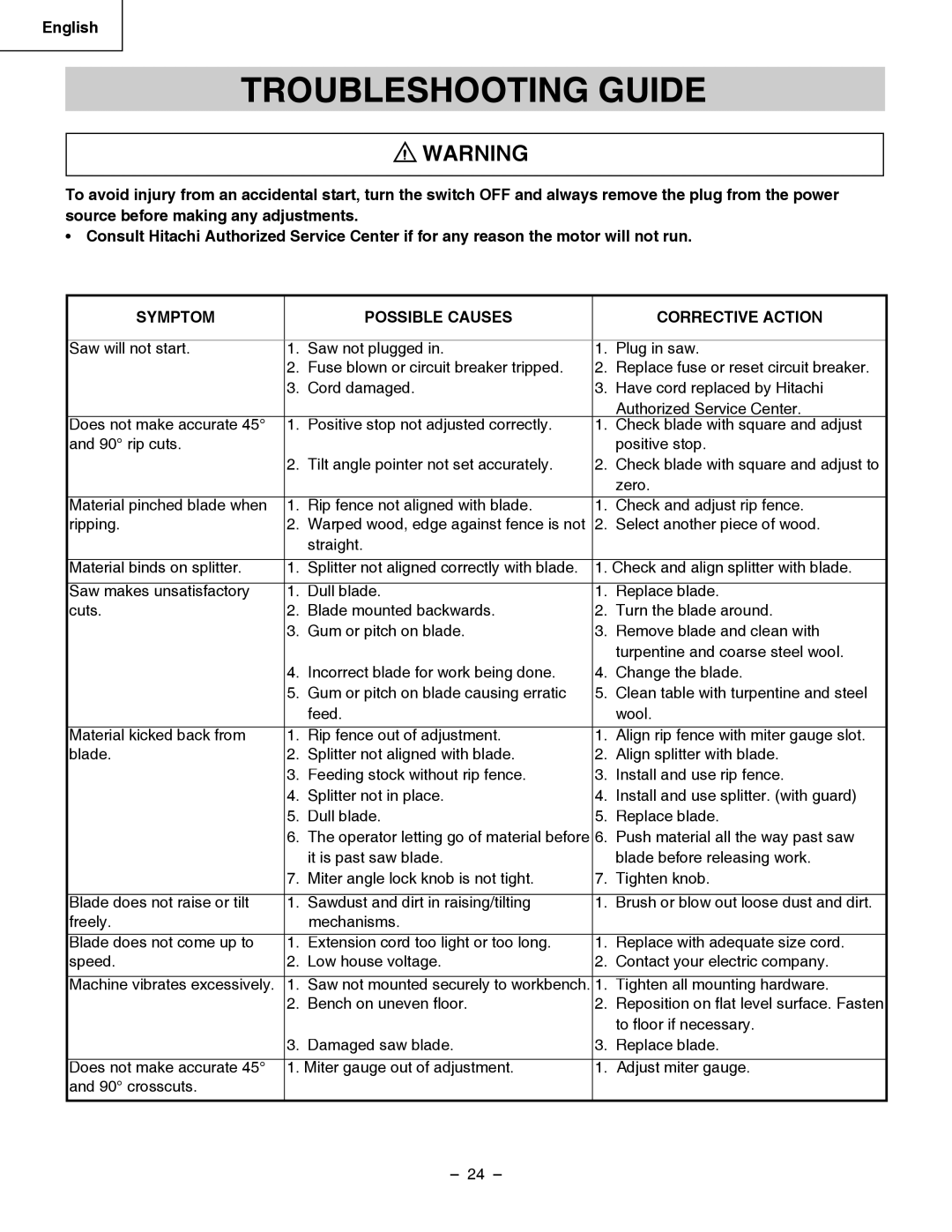 Hitachi C 10LA instruction manual Troubleshooting Guide, Symptom, Possible Causes Corrective Action 