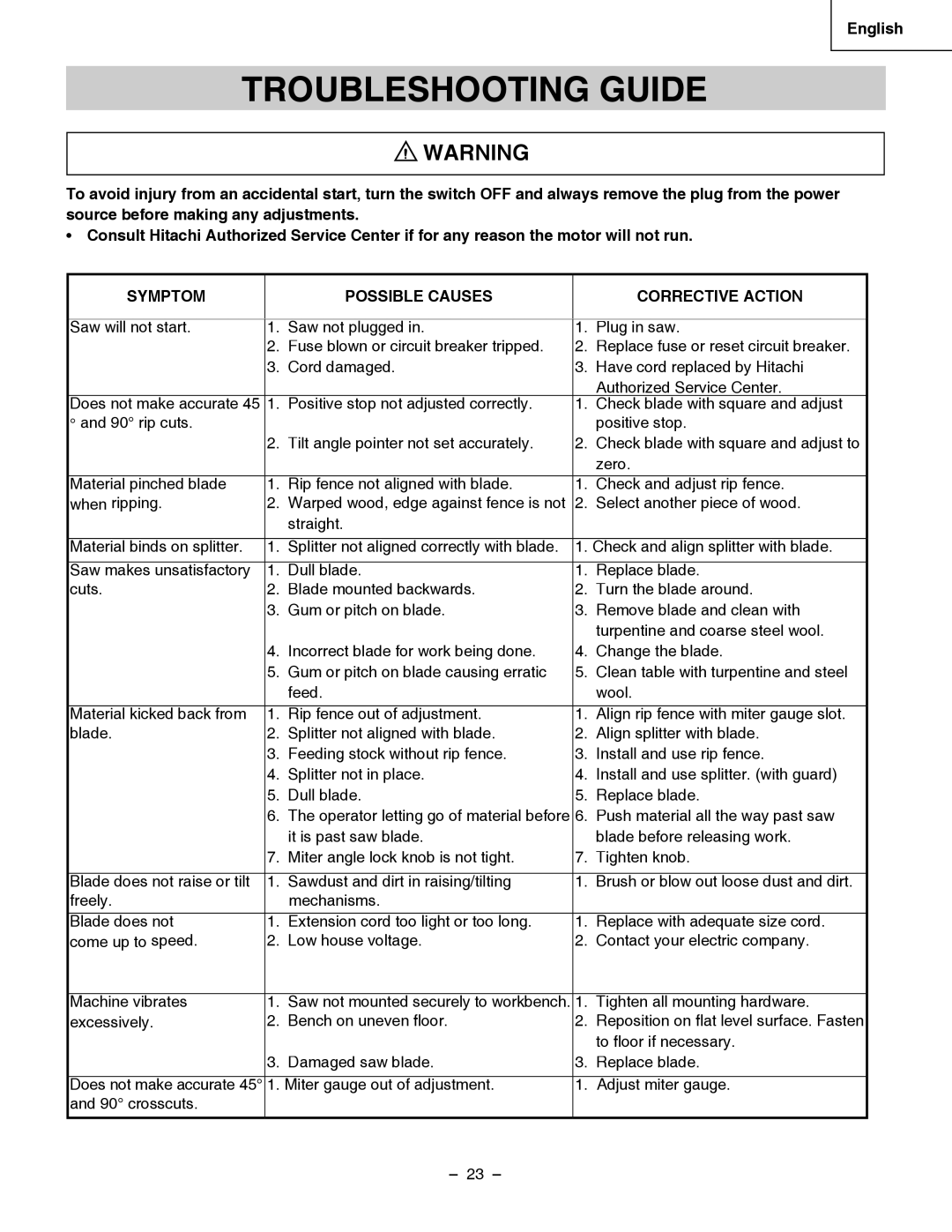 Hitachi C 10RA3 instruction manual Troubleshooting Guide, Symptom Possible Causes Corrective Action 