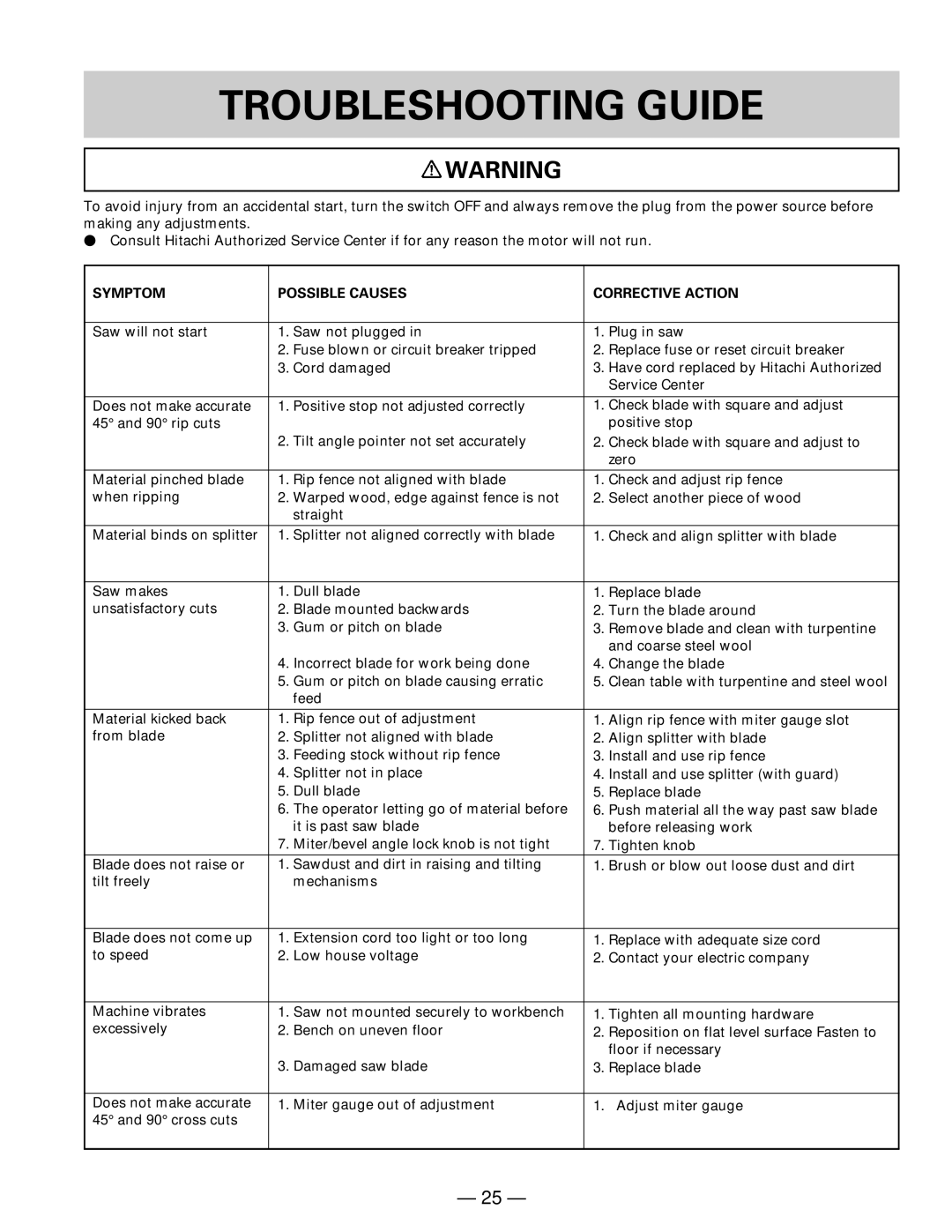 Hitachi C10FL instruction manual Troubleshooting Guide, Symptom Possible Causes Corrective Action 