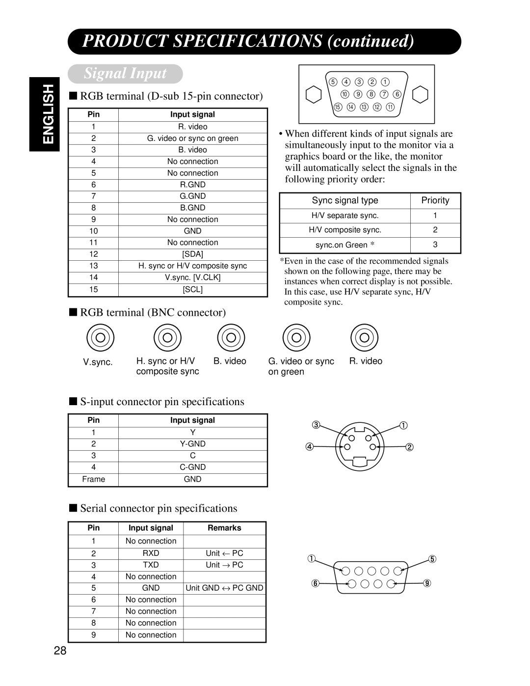 Hitachi CMP4121HDU user manual Signal Input, RGB terminal D-sub 15-pin connector, RGB terminal BNC connector 