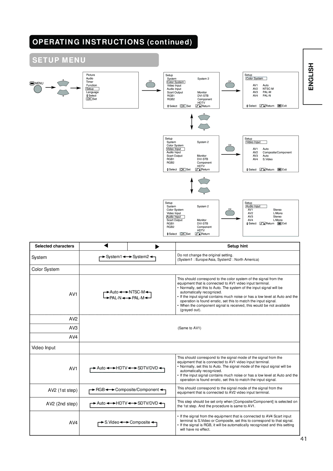 Hitachi CMP420V1, CMP420V2 user manual AV1, AV2 AV3, AV4 