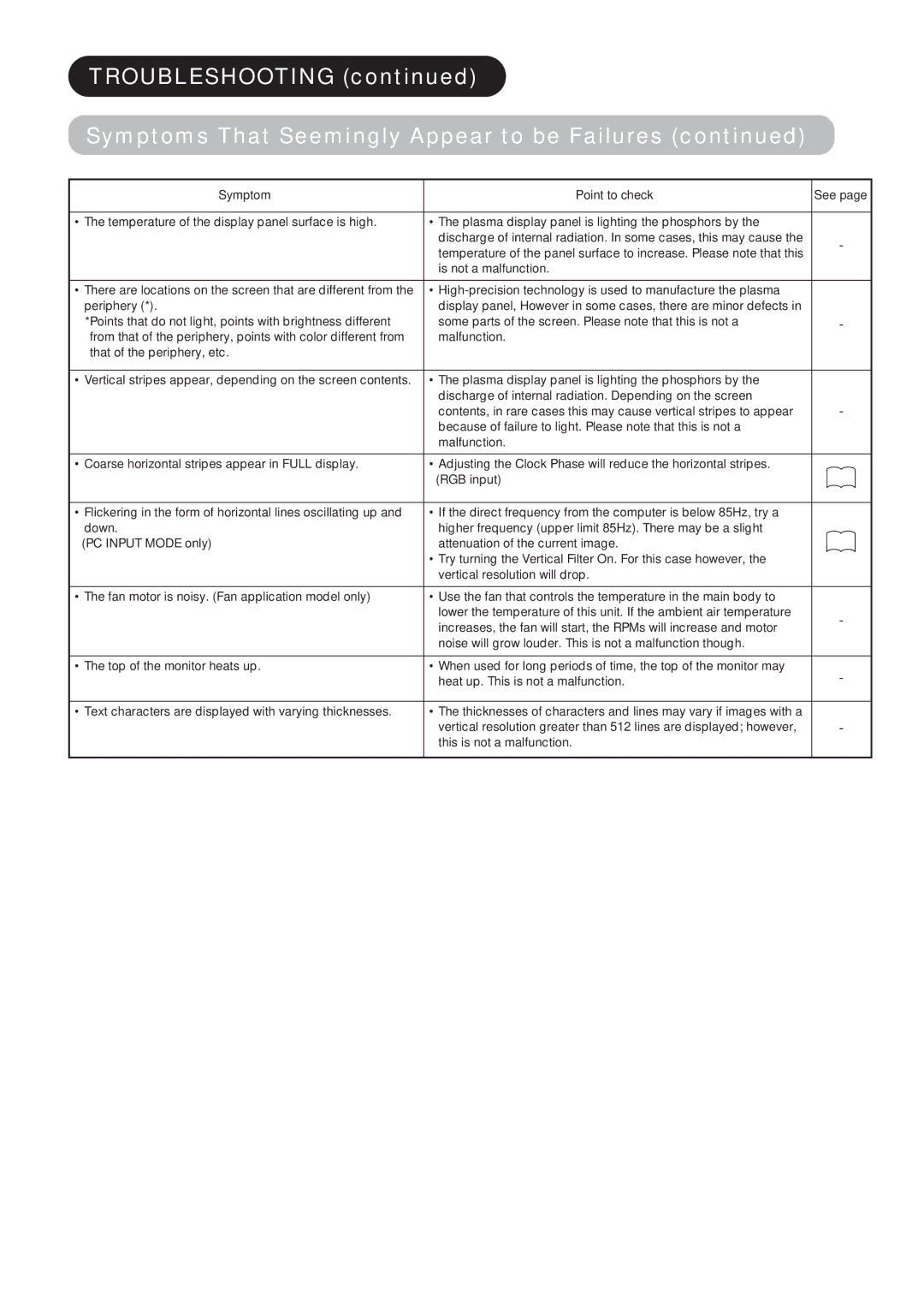 Hitachi CMP4211, CMP4212 user manual Symptom Point to check 