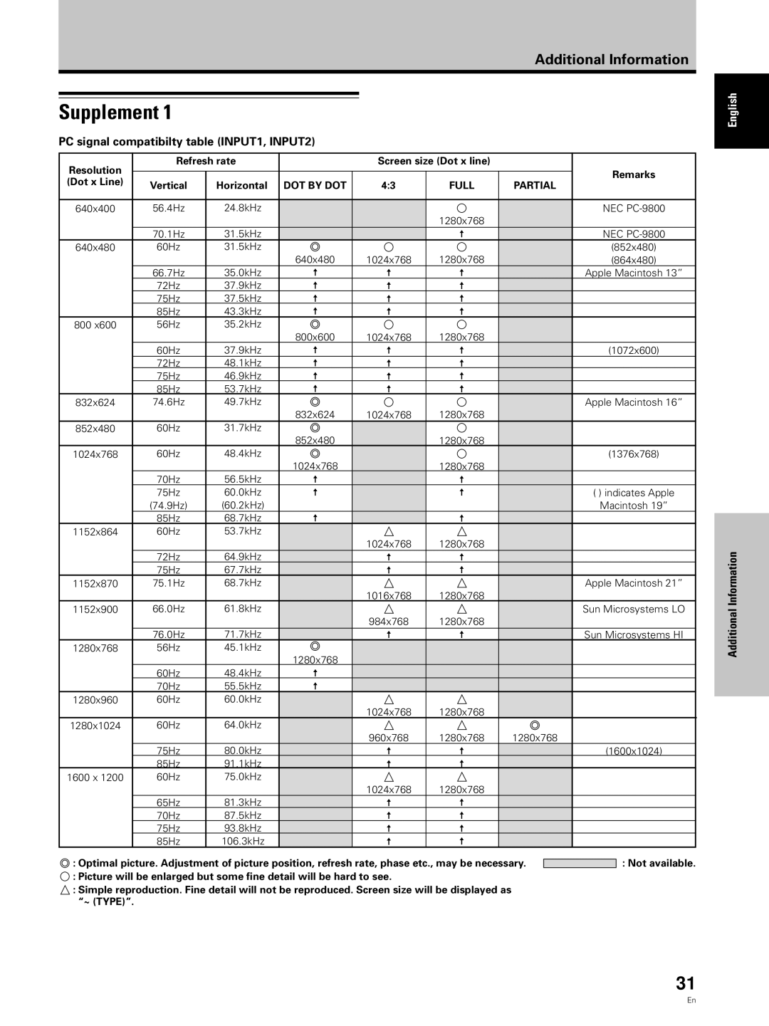 Hitachi CMP5000WXJ, CMP5000WXU user manual Supplement, PC signal compatibilty table INPUT1, INPUT2, Information, Additional 