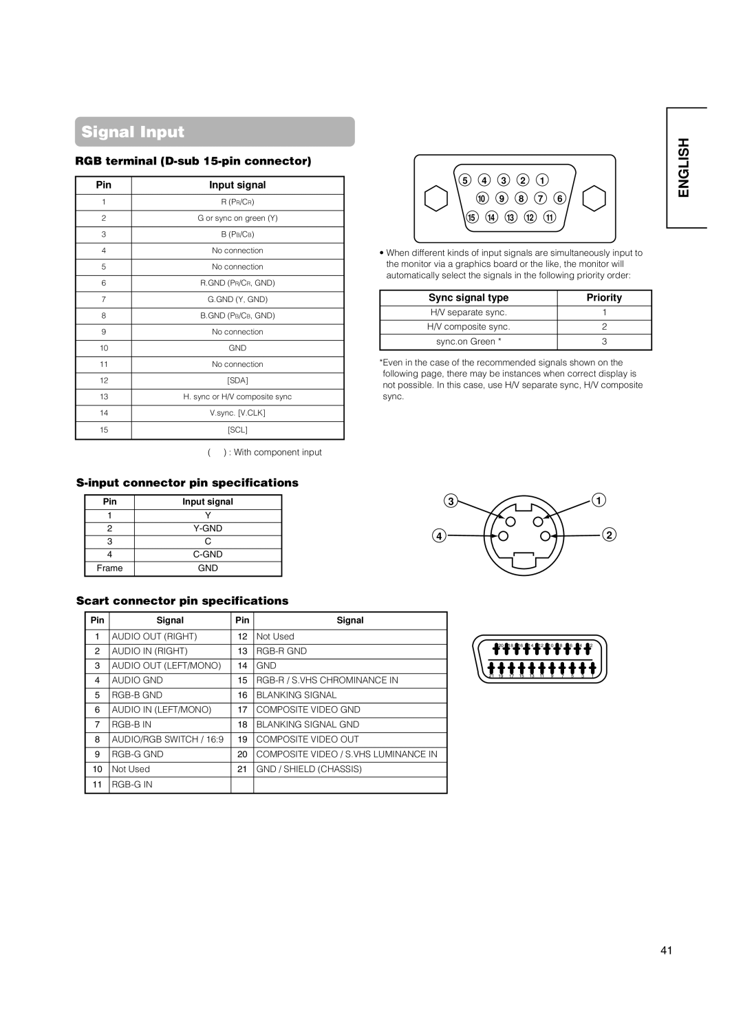 Hitachi 55PD5000 Input connector pin specifications, Scart connector pin specifications, With component input, Not Used 