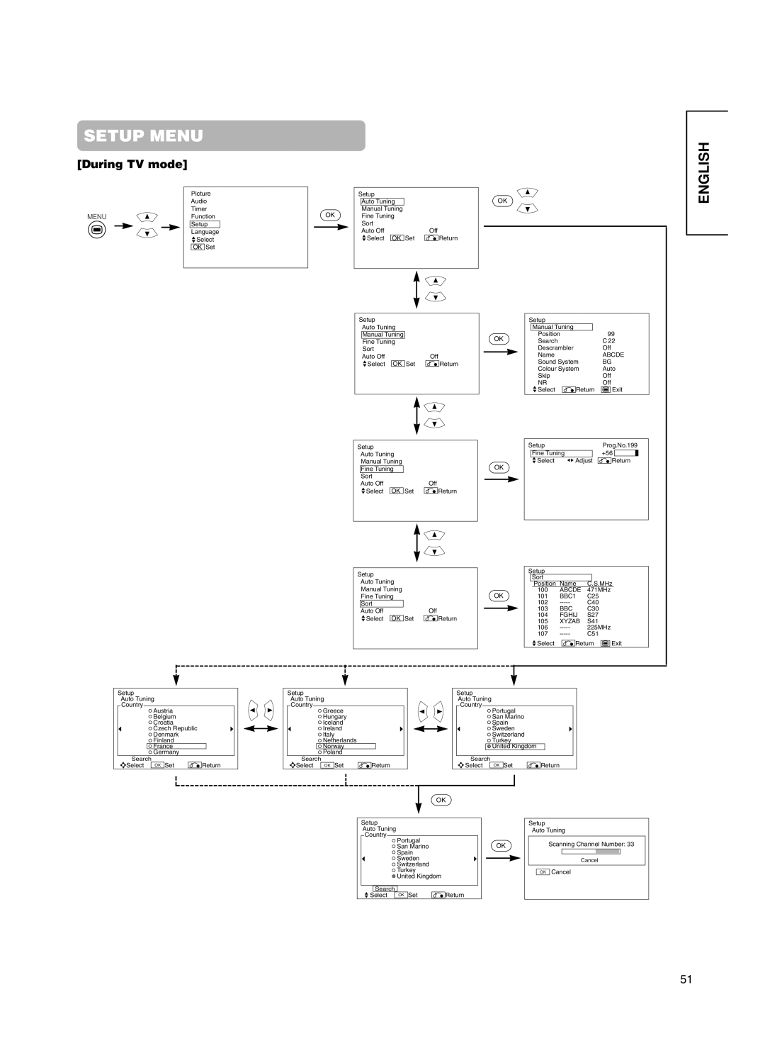 Hitachi 55PMA550E, CMP5500, 37PD5000, 55PD5000 user manual During TV mode, Abcde 