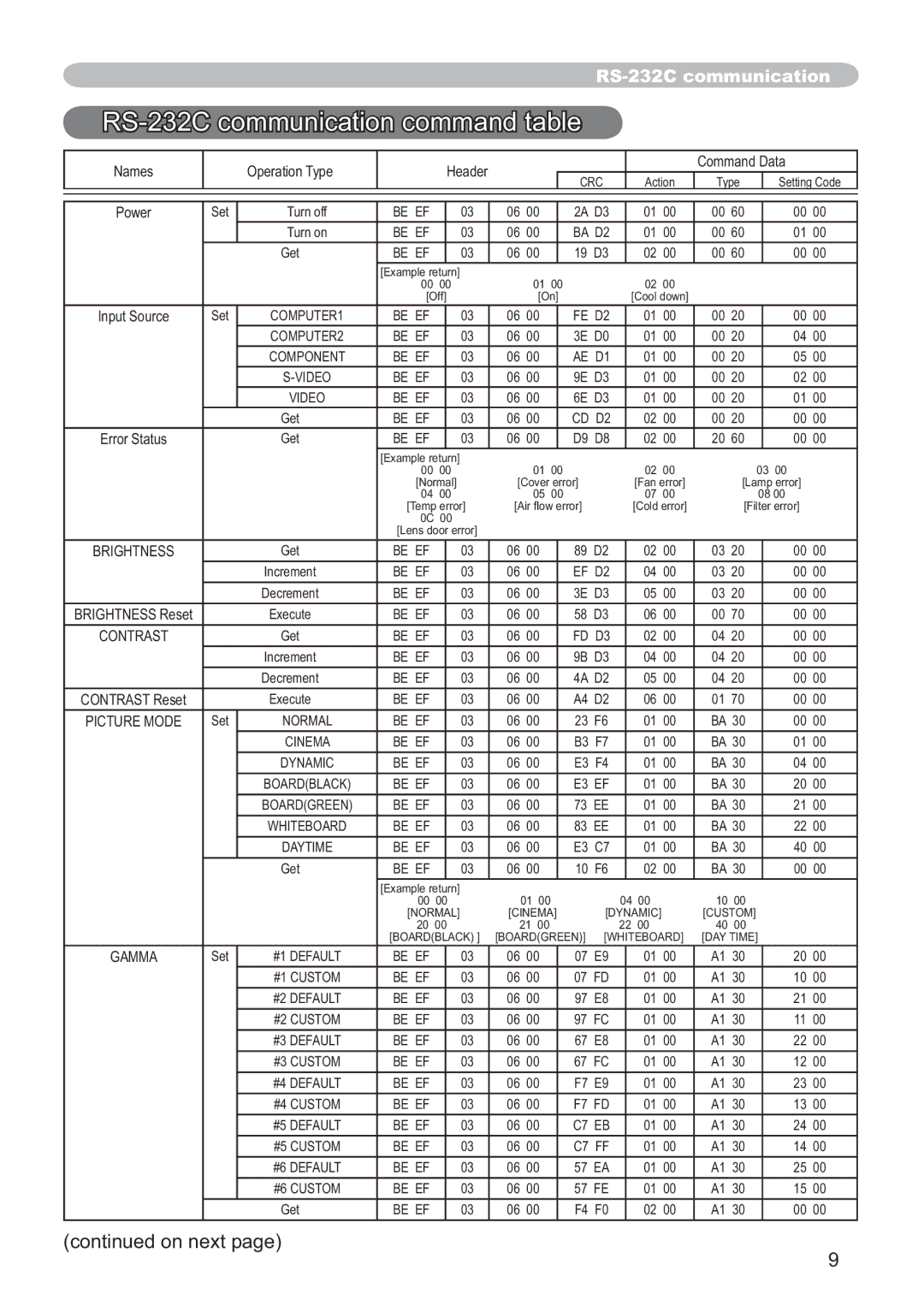 Hitachi CP-A200 user manual 56&FRPPXQLFDWLRQFRPPDQGWDEOH 