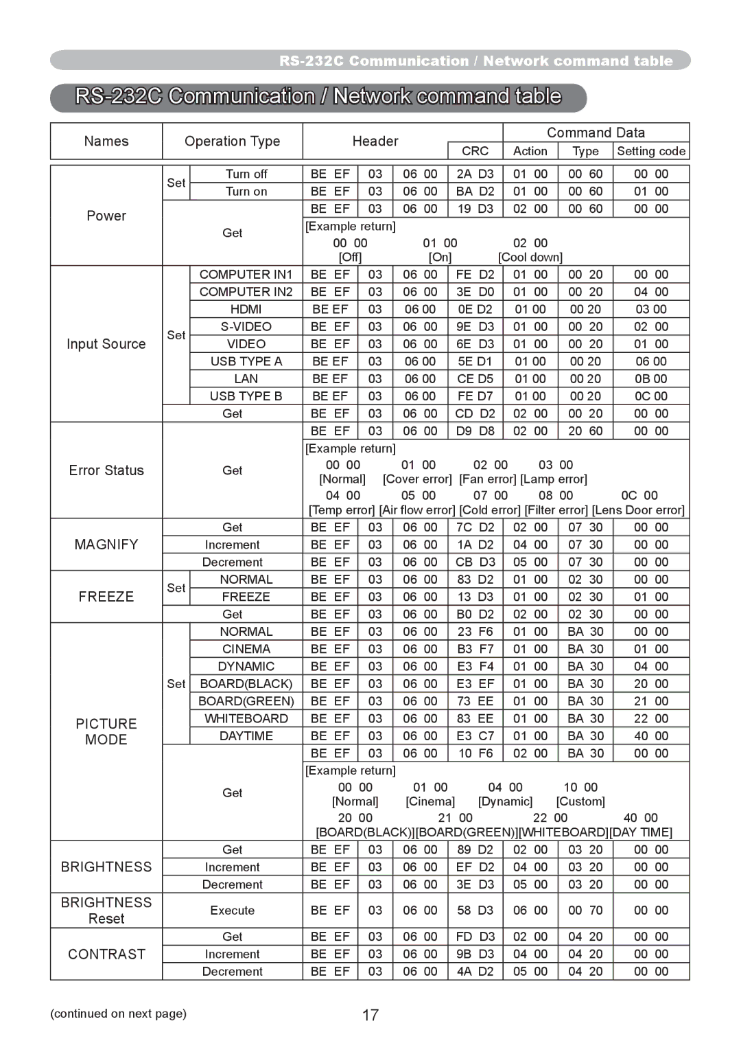 Hitachi CP-AW250N user manual RS-232C Communication / Network command table 