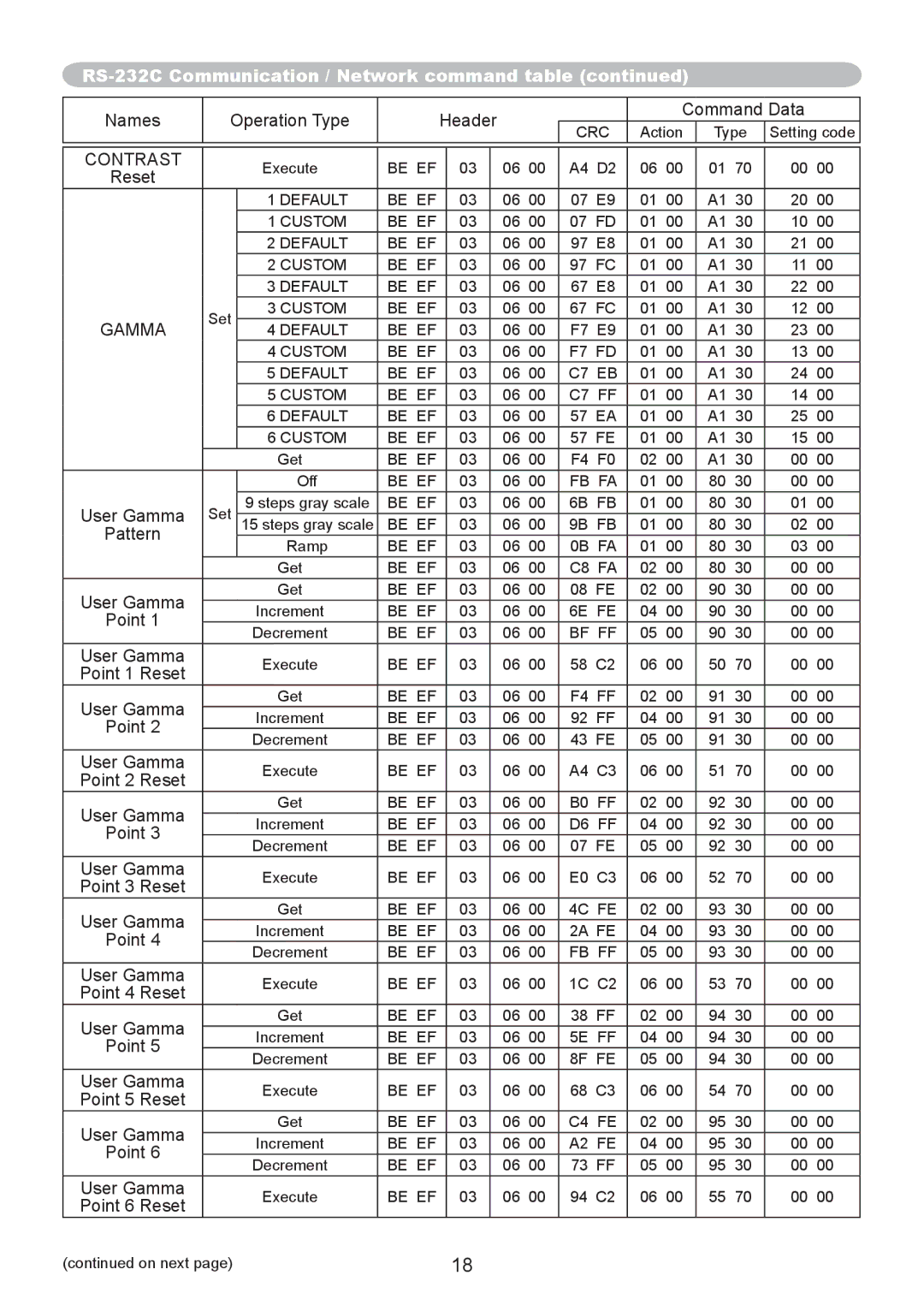 Hitachi CP-AW250N user manual Gamma 