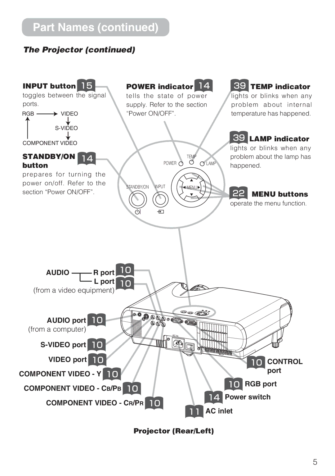 Hitachi CP-S210F, CP-S210T user manual Projector, Input button Power indicator Temp indicator 