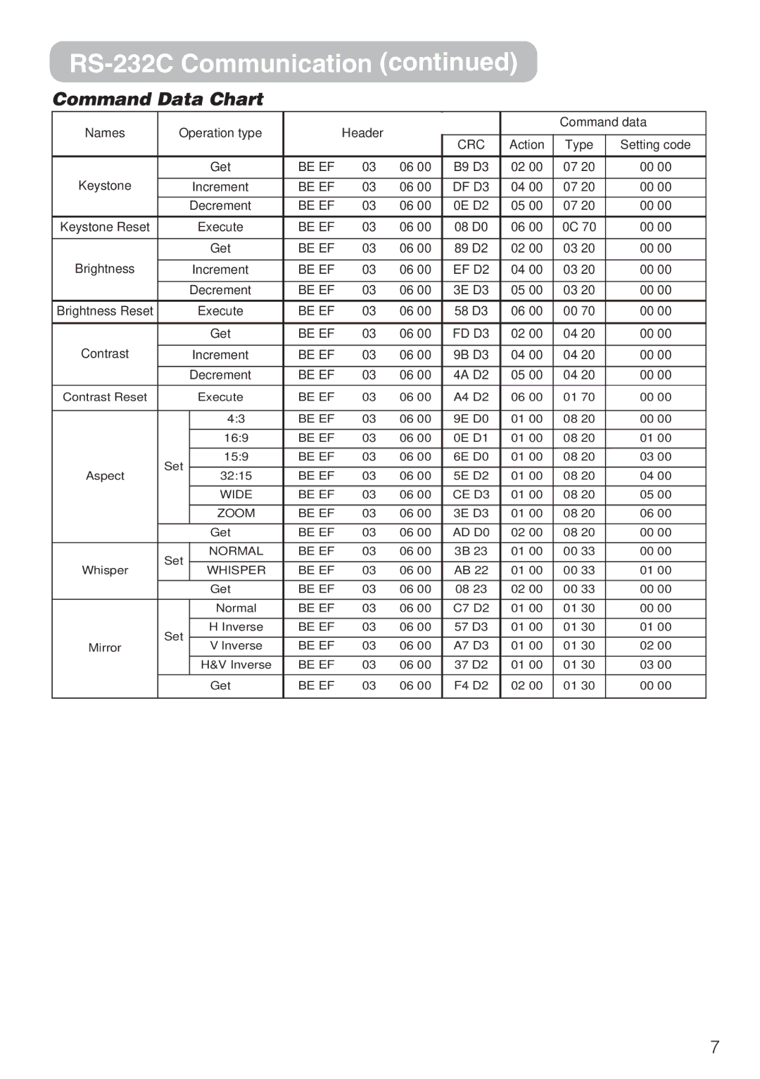 Hitachi CP-S210F, CP-S210T user manual Command Data Chart, 4A D2 