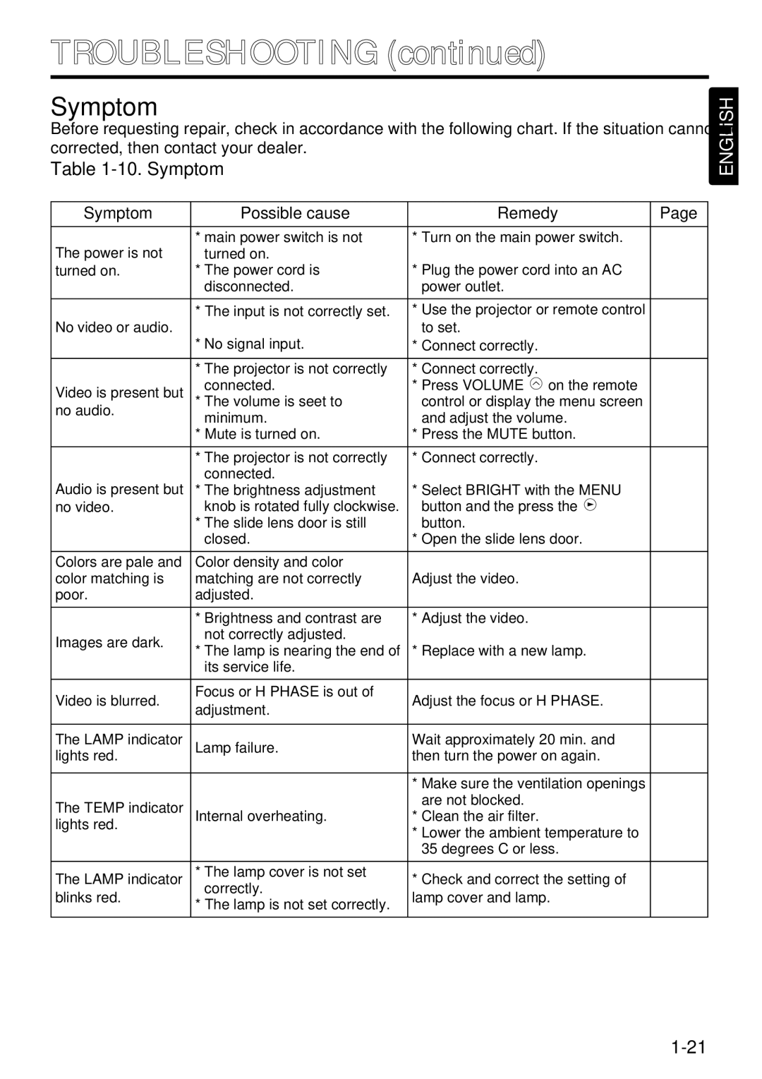 Hitachi CP-S220W user manual Symptom Possible cause Remedy 