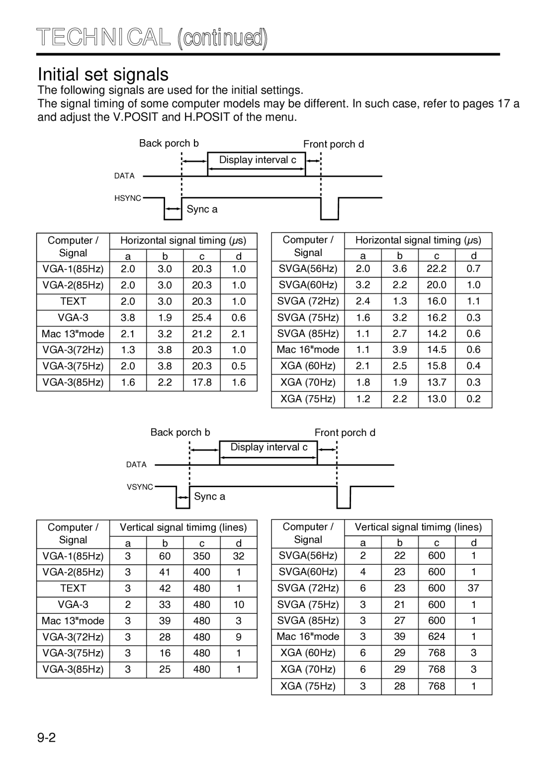 Hitachi CP-S220W user manual Technical, Initial set signals 